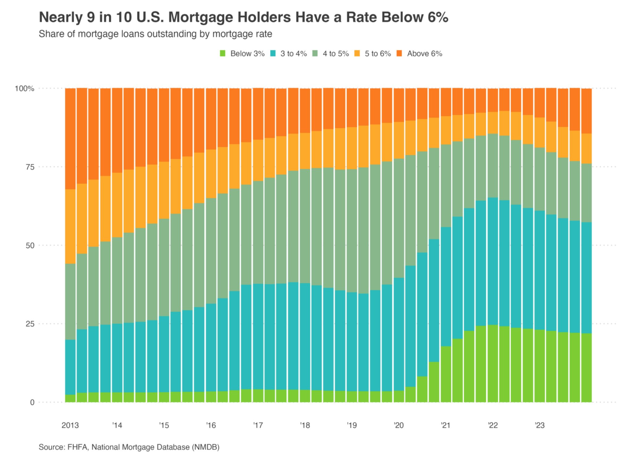6 of Every 7 People With Mortgages Have an Interest Rate Below 6_, But the Lock-In Effect Is Starting to Ease